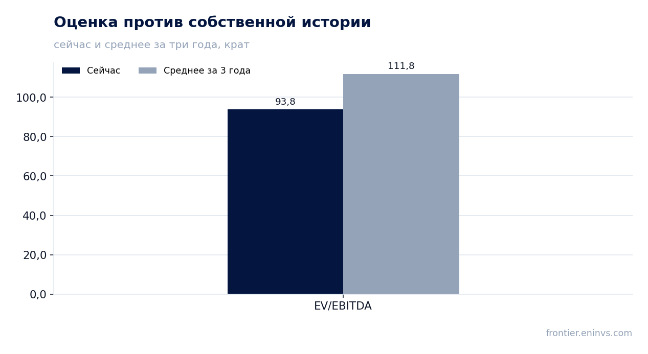 Оценка против собственной истории