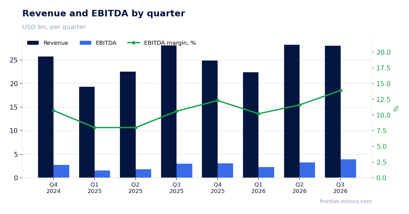 Revenue and EBITDA by quarter