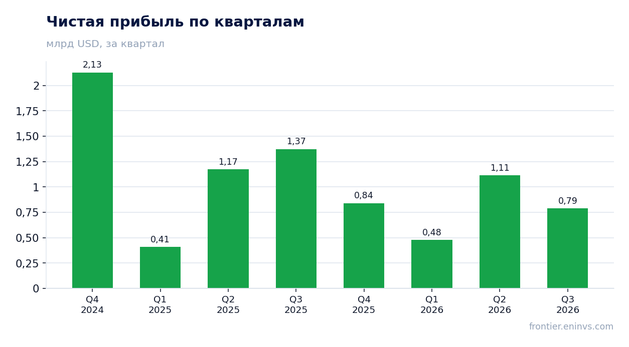 Чистая прибыль по кварталам