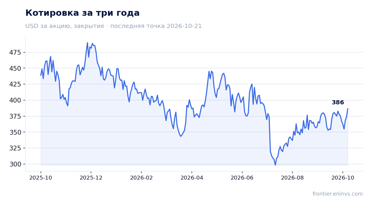 Котировка за три года