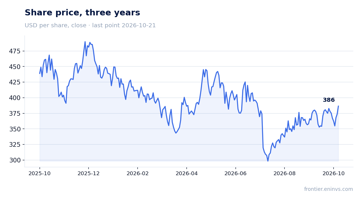 Share price, three years