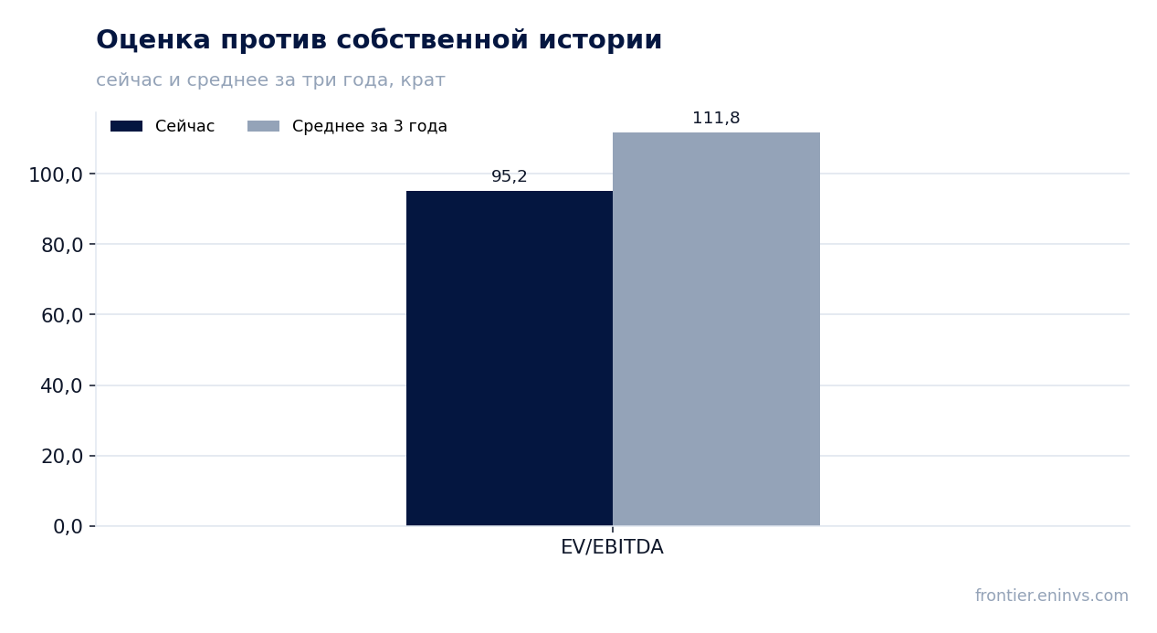 Оценка против собственной истории