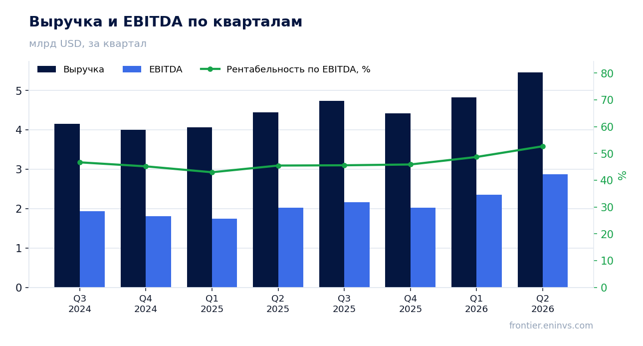 Выручка и EBITDA по кварталам