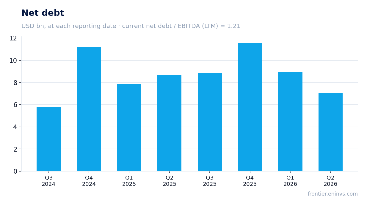 Net debt at reporting dates
