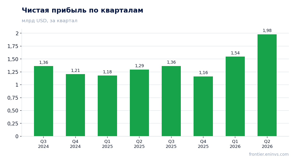 Чистая прибыль по кварталам