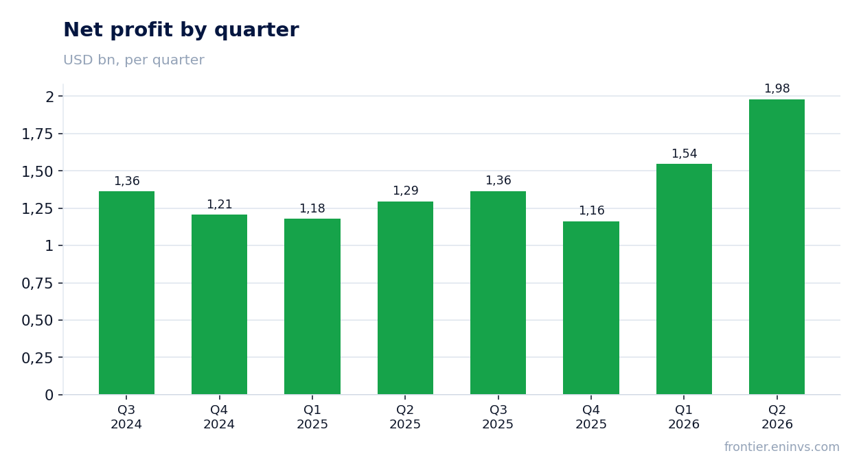 Net profit by quarter