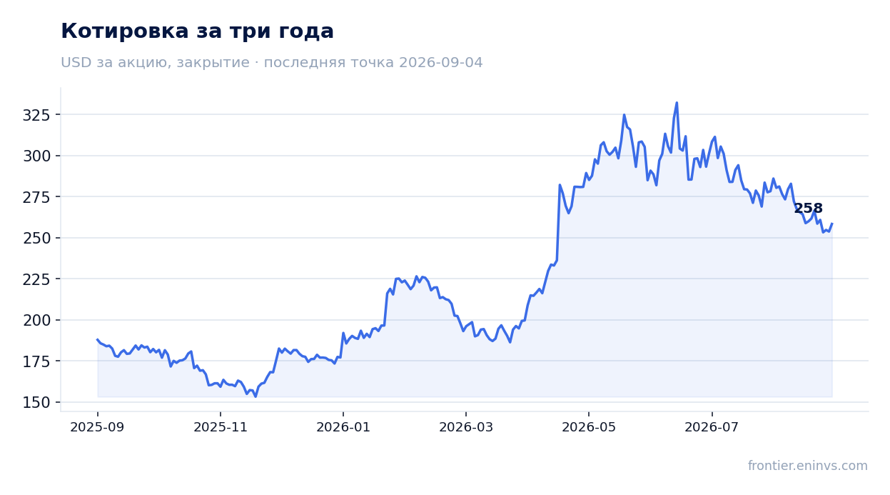 Котировка за три года
