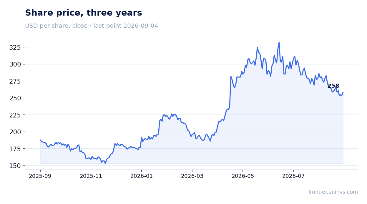 Share price, three years