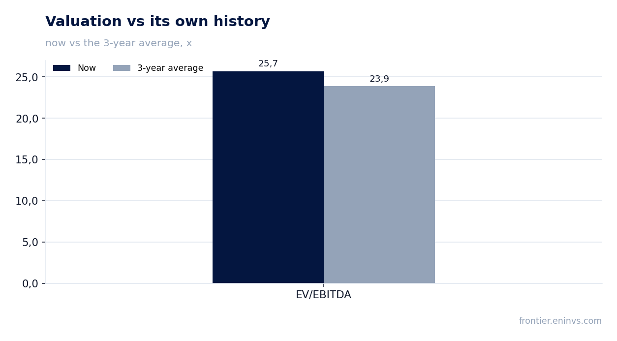 Valuation vs its own history