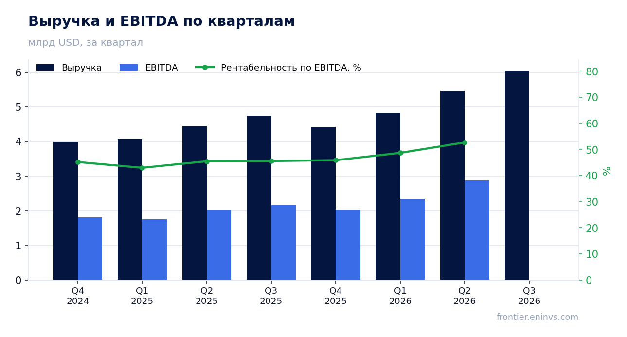 Выручка и EBITDA по кварталам