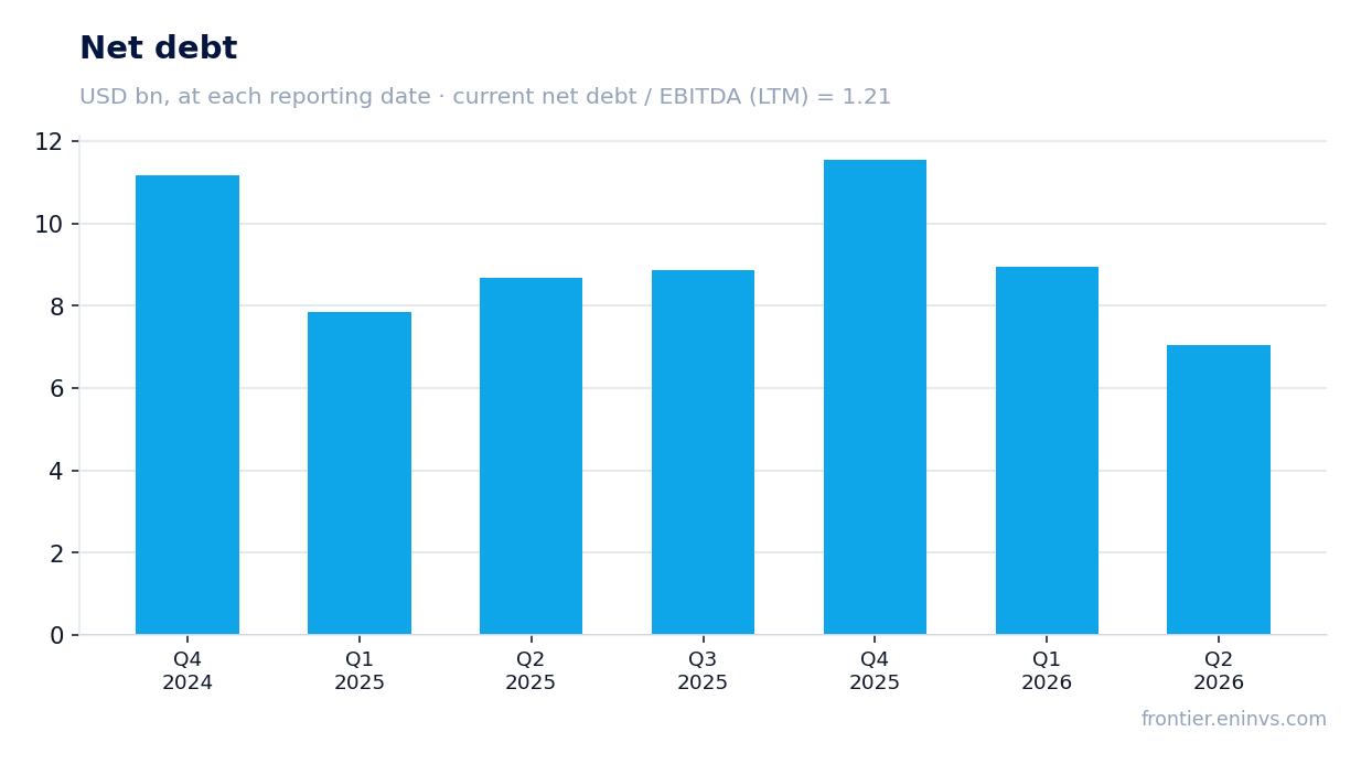 Net debt at reporting dates