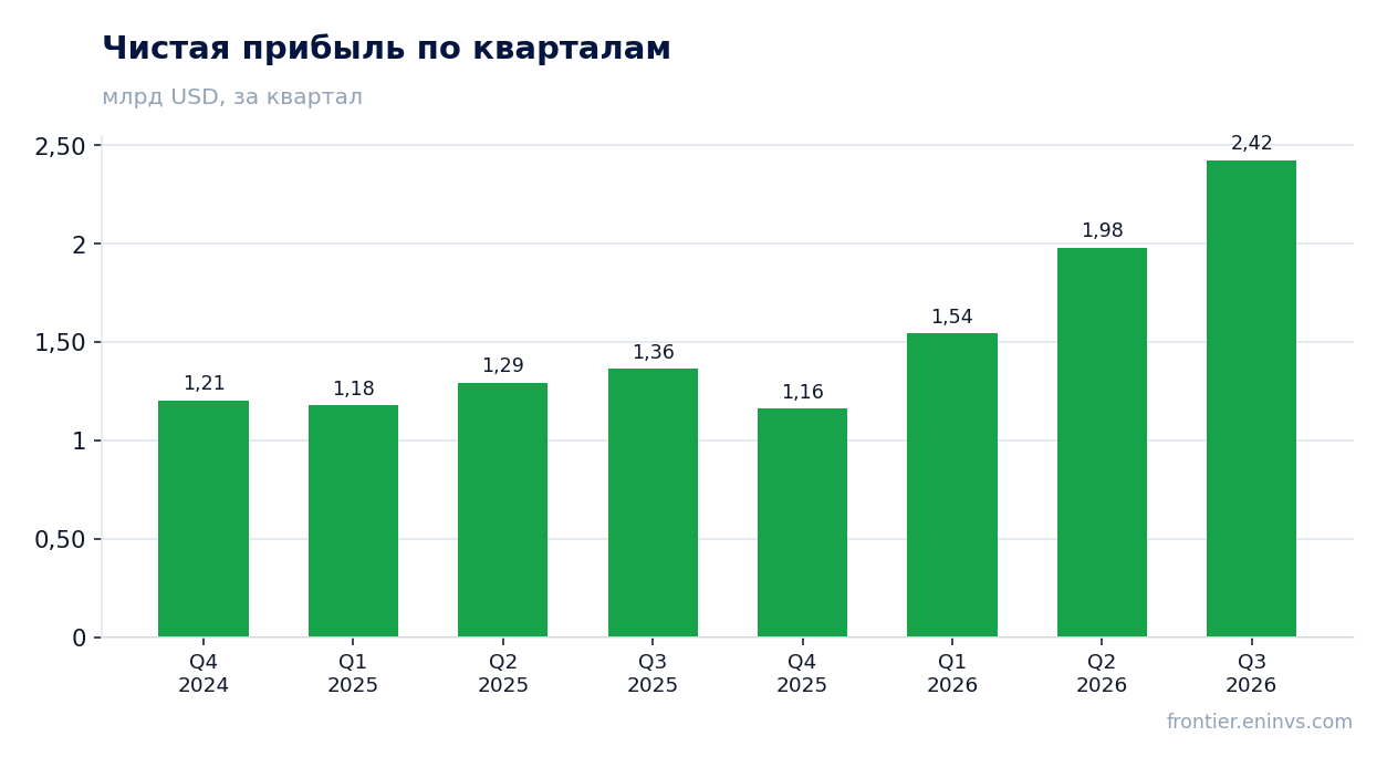 Чистая прибыль по кварталам