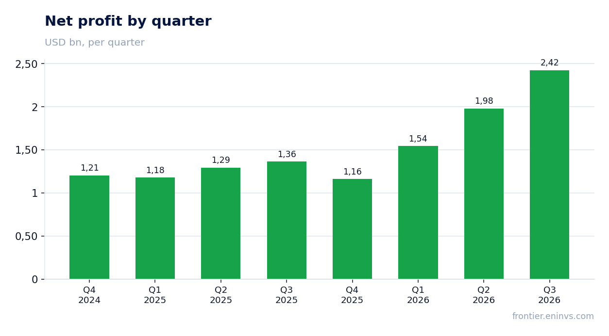 Net profit by quarter