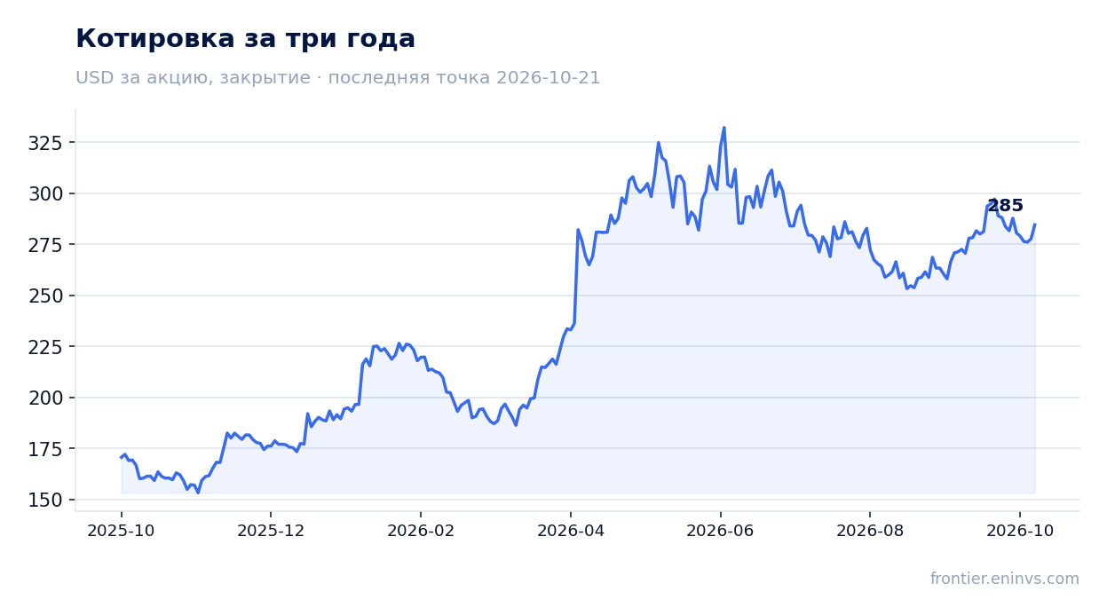Котировка за три года