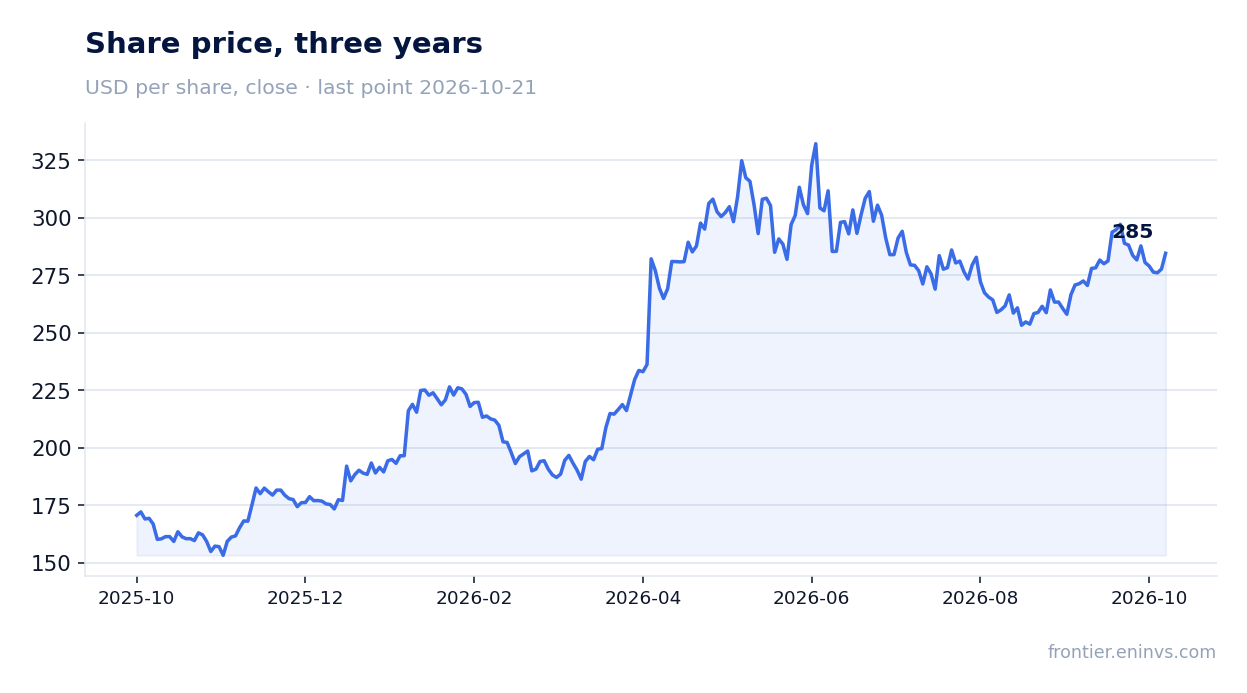 Share price, three years