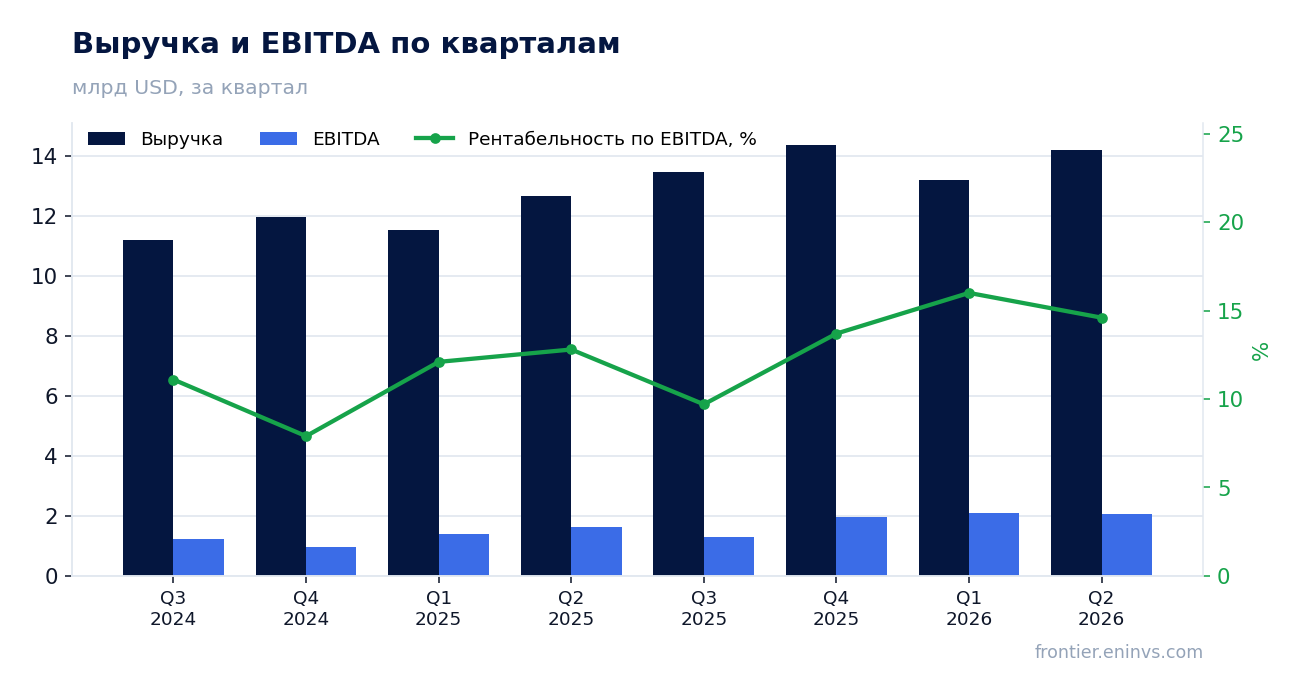 Выручка и EBITDA по кварталам