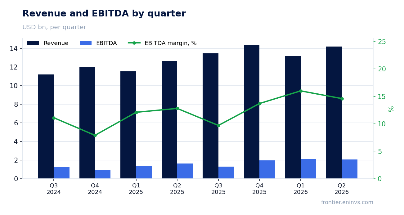 Revenue and EBITDA by quarter