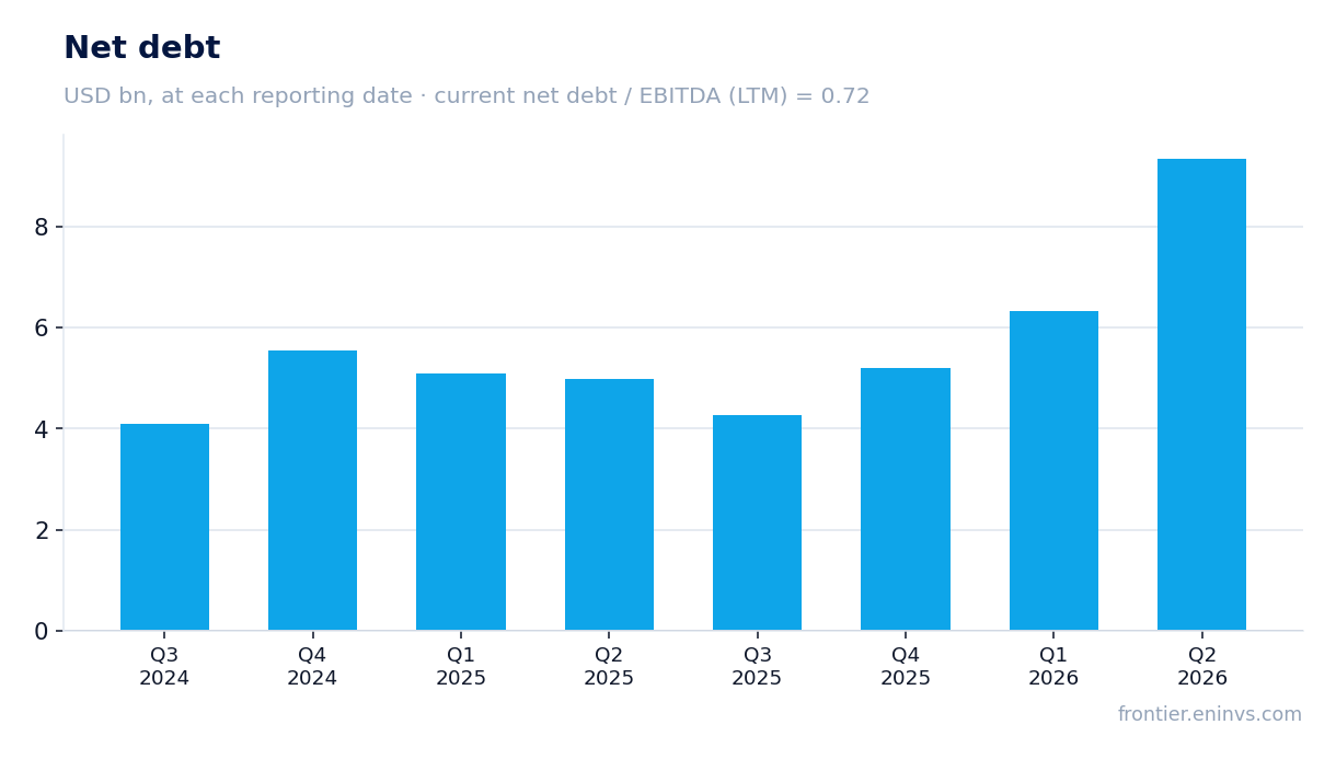 Net debt at reporting dates