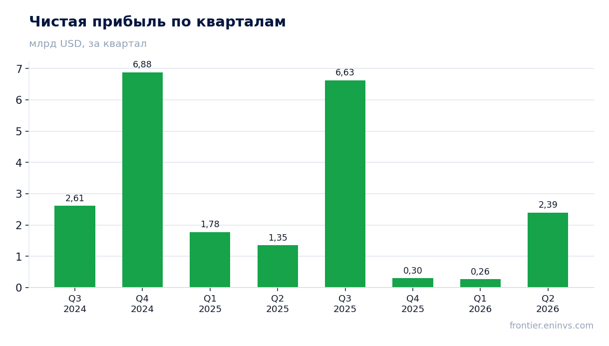 Чистая прибыль по кварталам