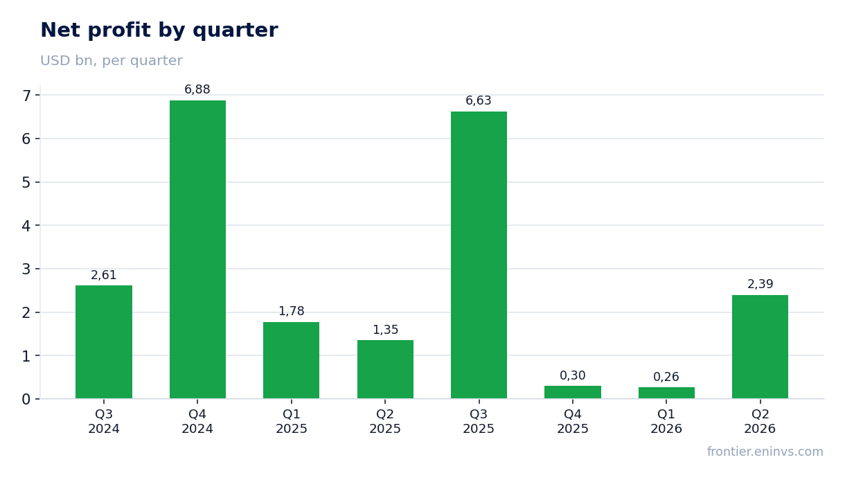 Net profit by quarter