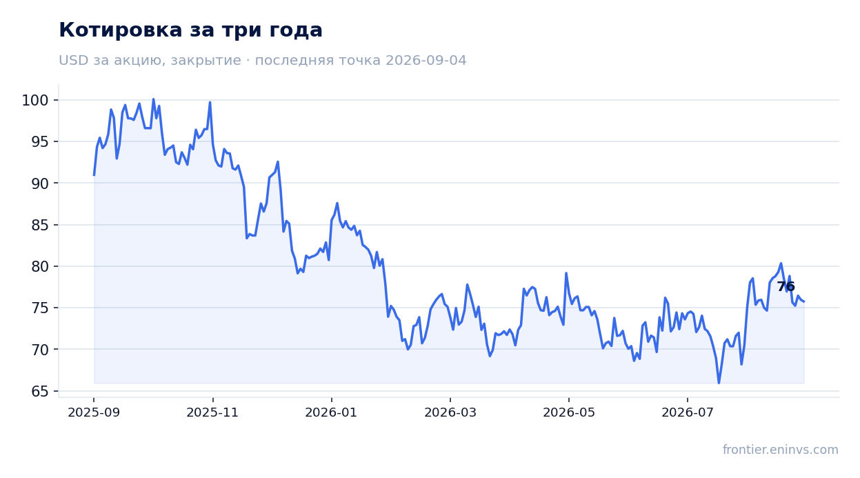 Котировка за три года