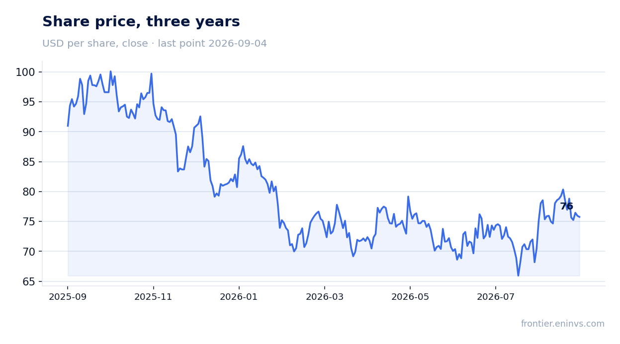 Share price, three years
