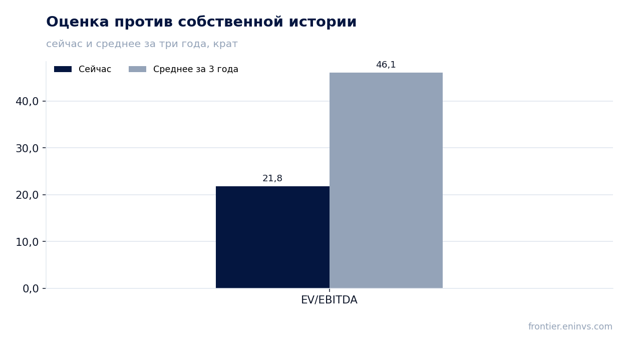 Оценка против собственной истории