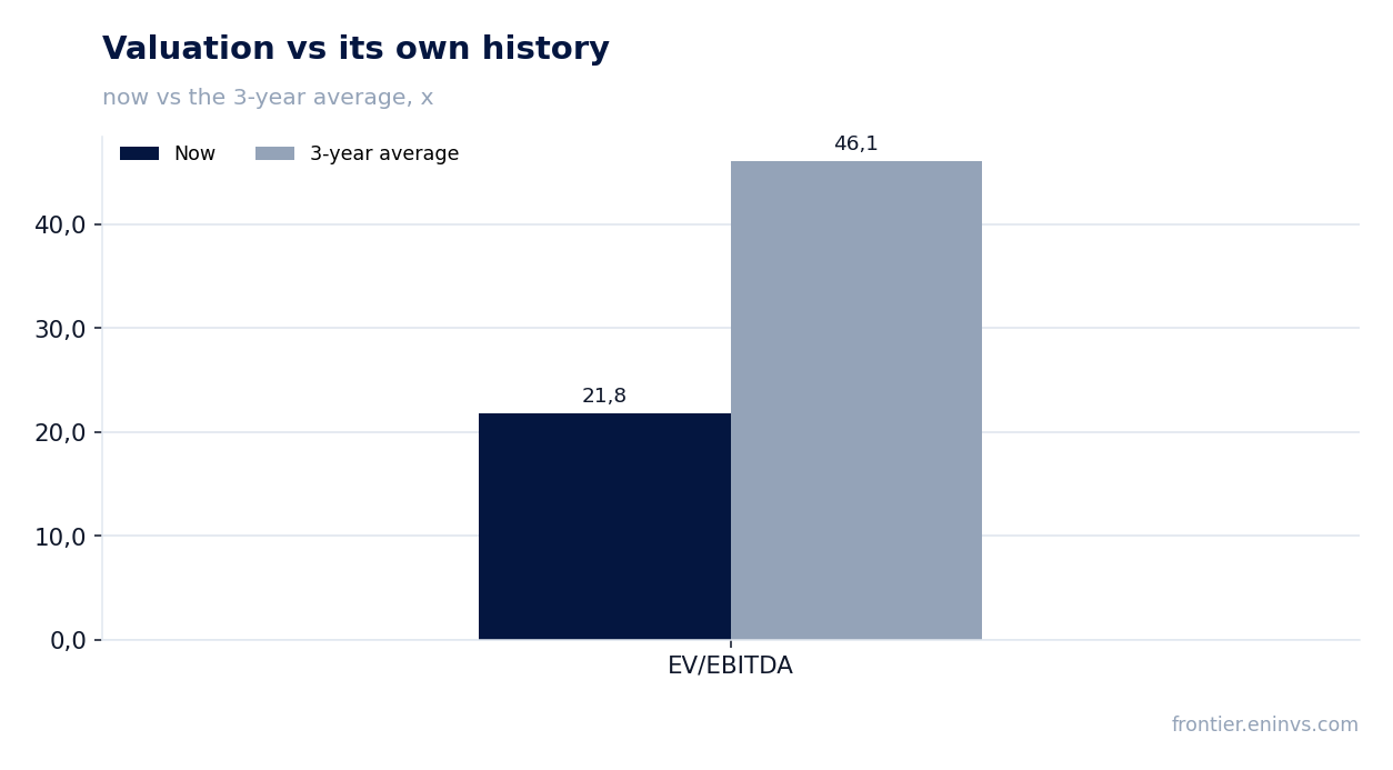 Valuation vs its own history