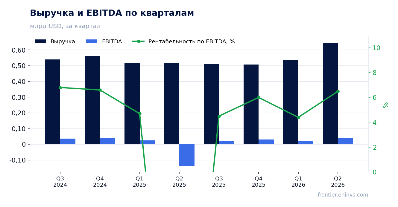 Выручка и EBITDA по кварталам