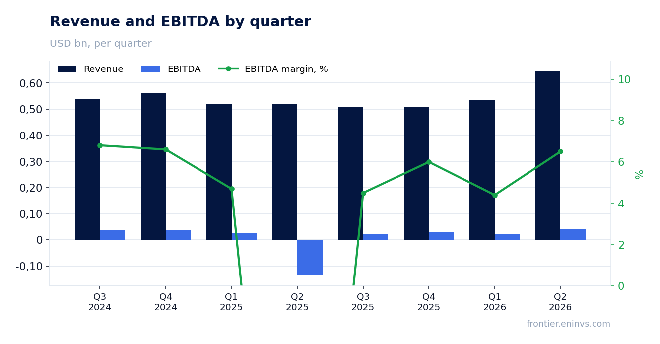Revenue and EBITDA by quarter