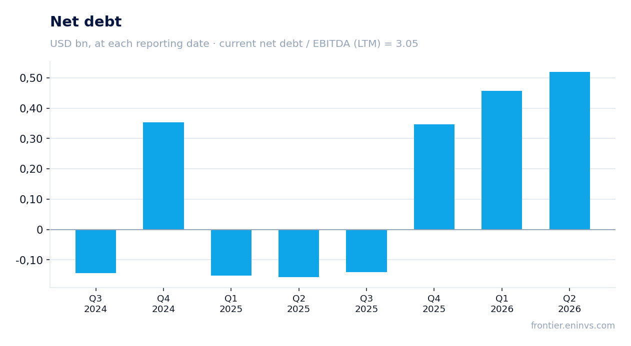 Net debt at reporting dates