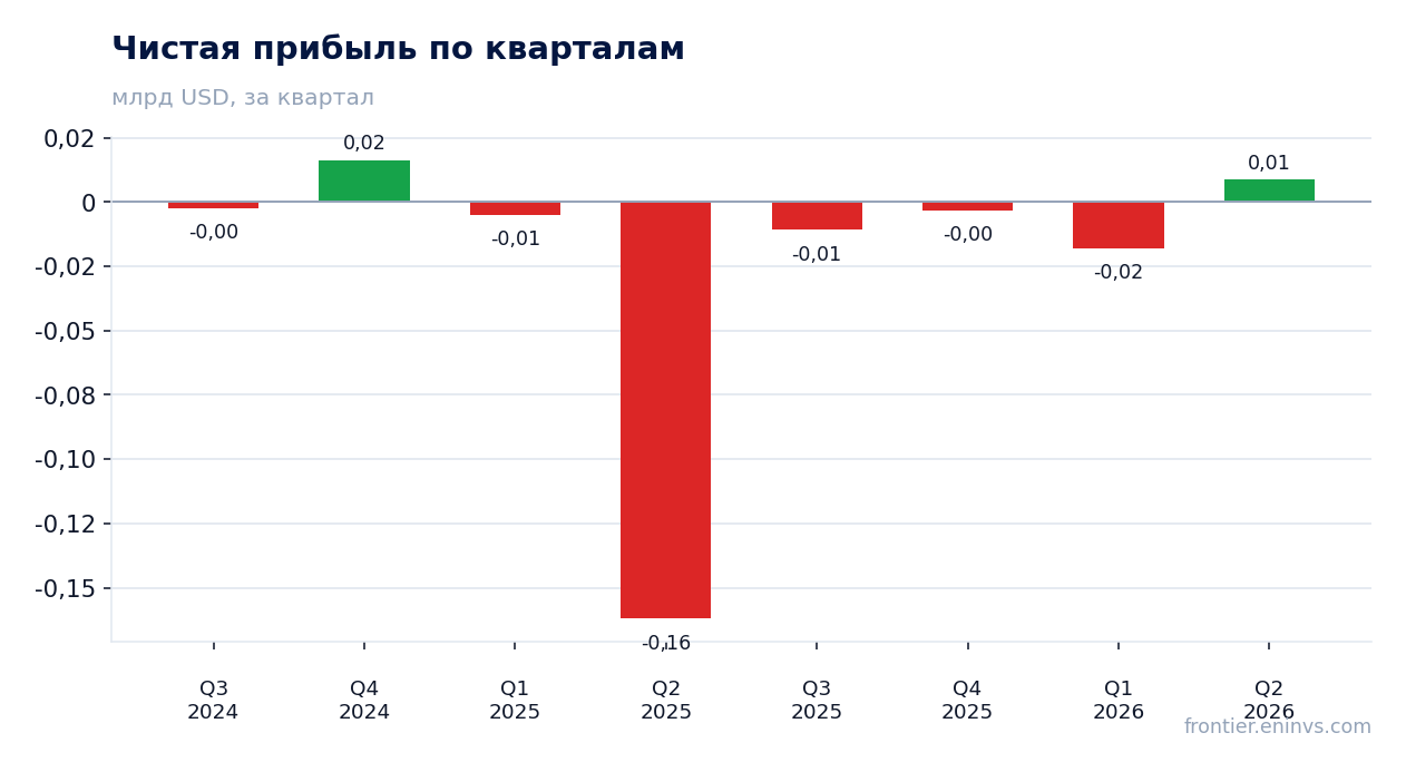 Чистая прибыль по кварталам