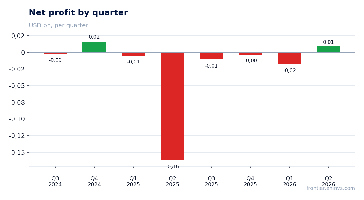 Net profit by quarter