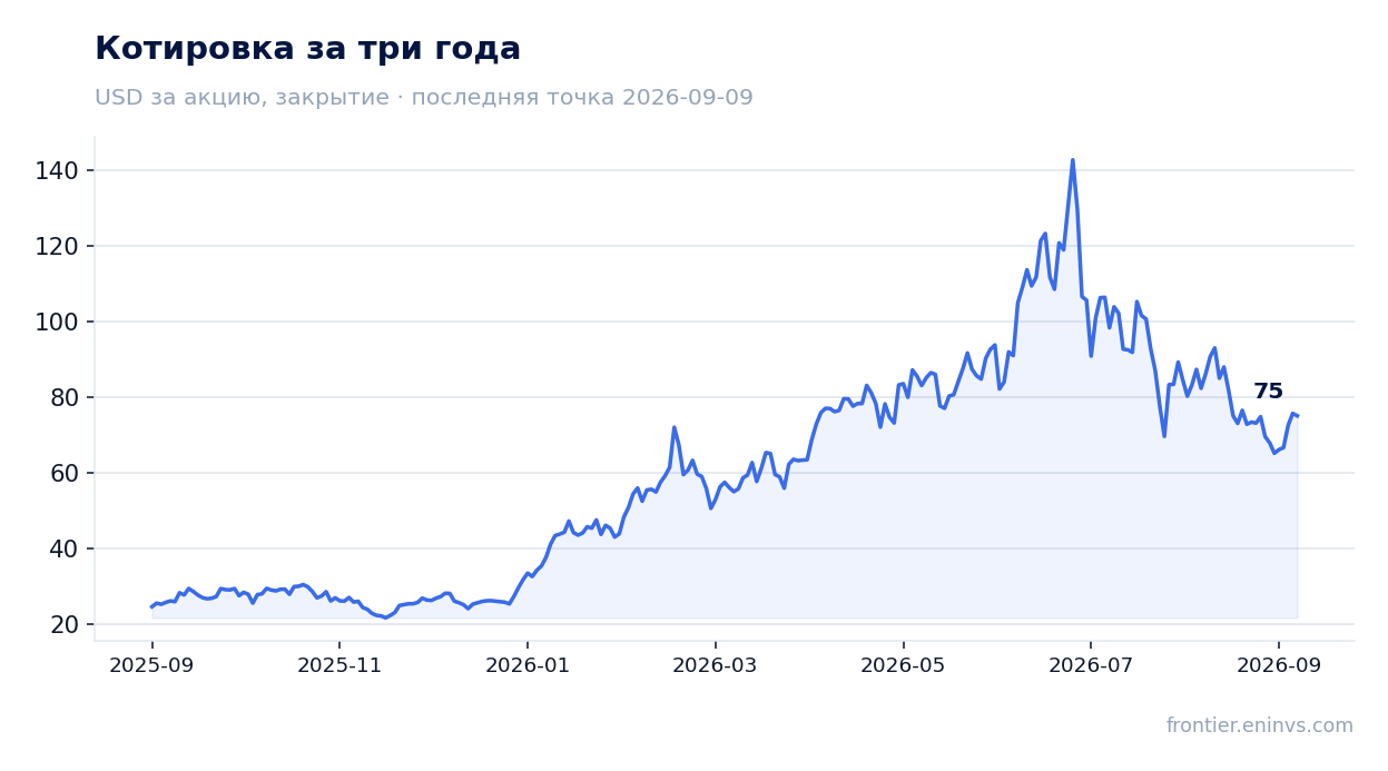 Котировка за три года