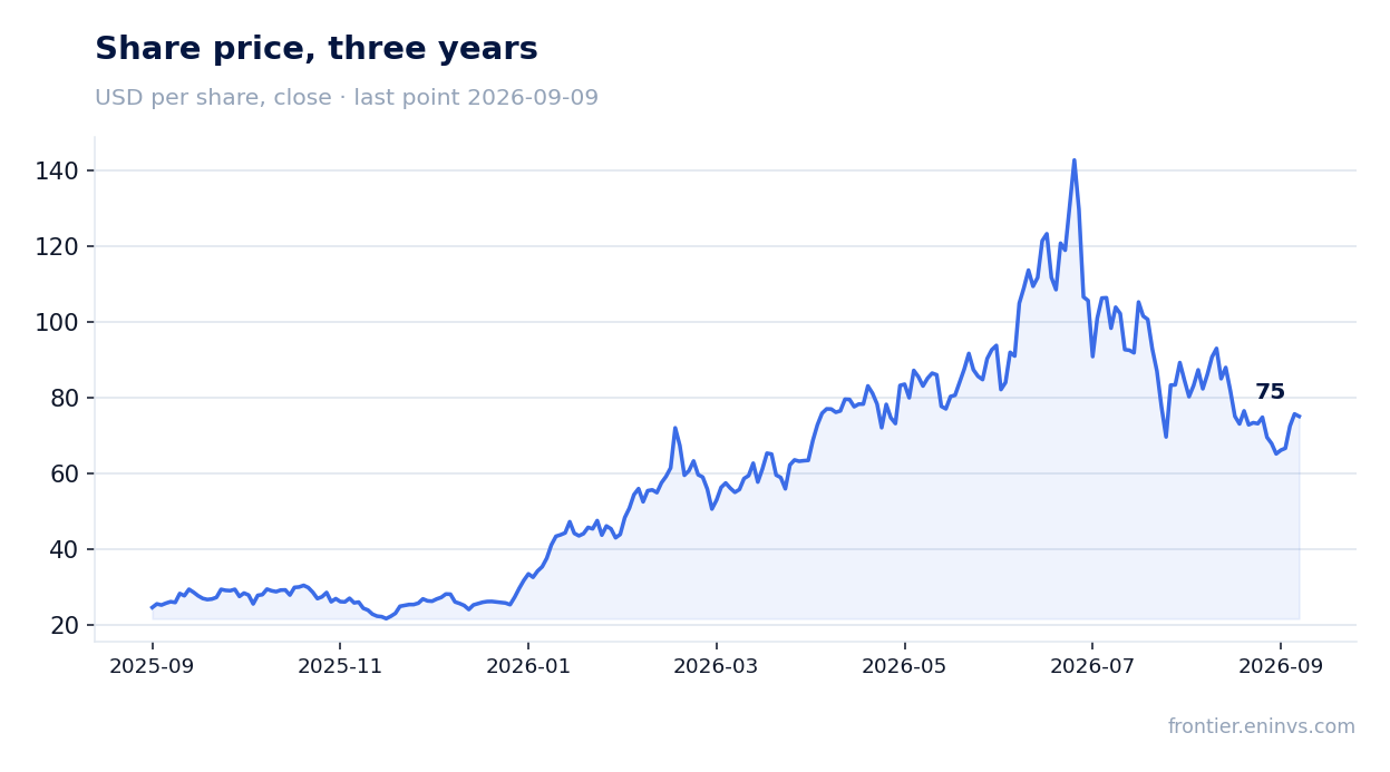 Share price, three years