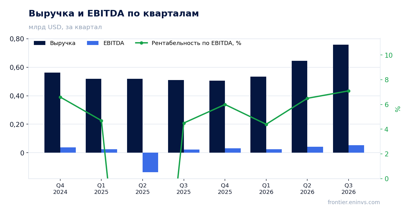 Выручка и EBITDA по кварталам