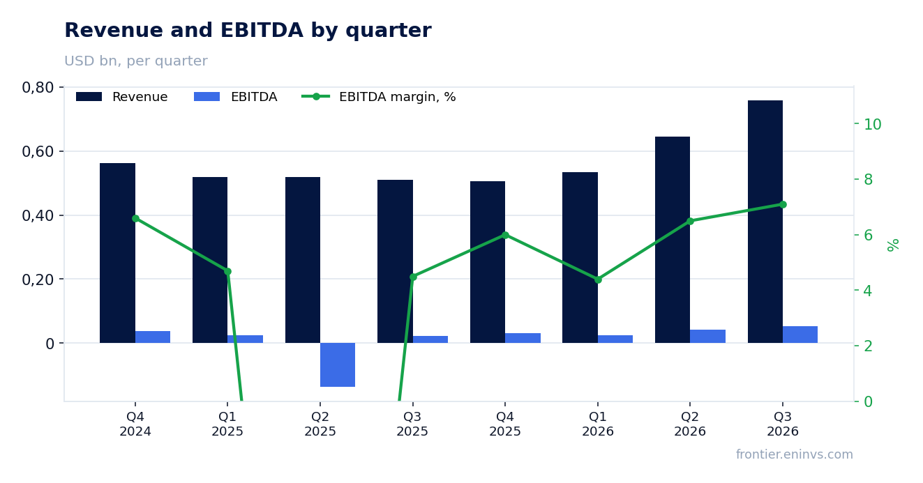 Revenue and EBITDA by quarter