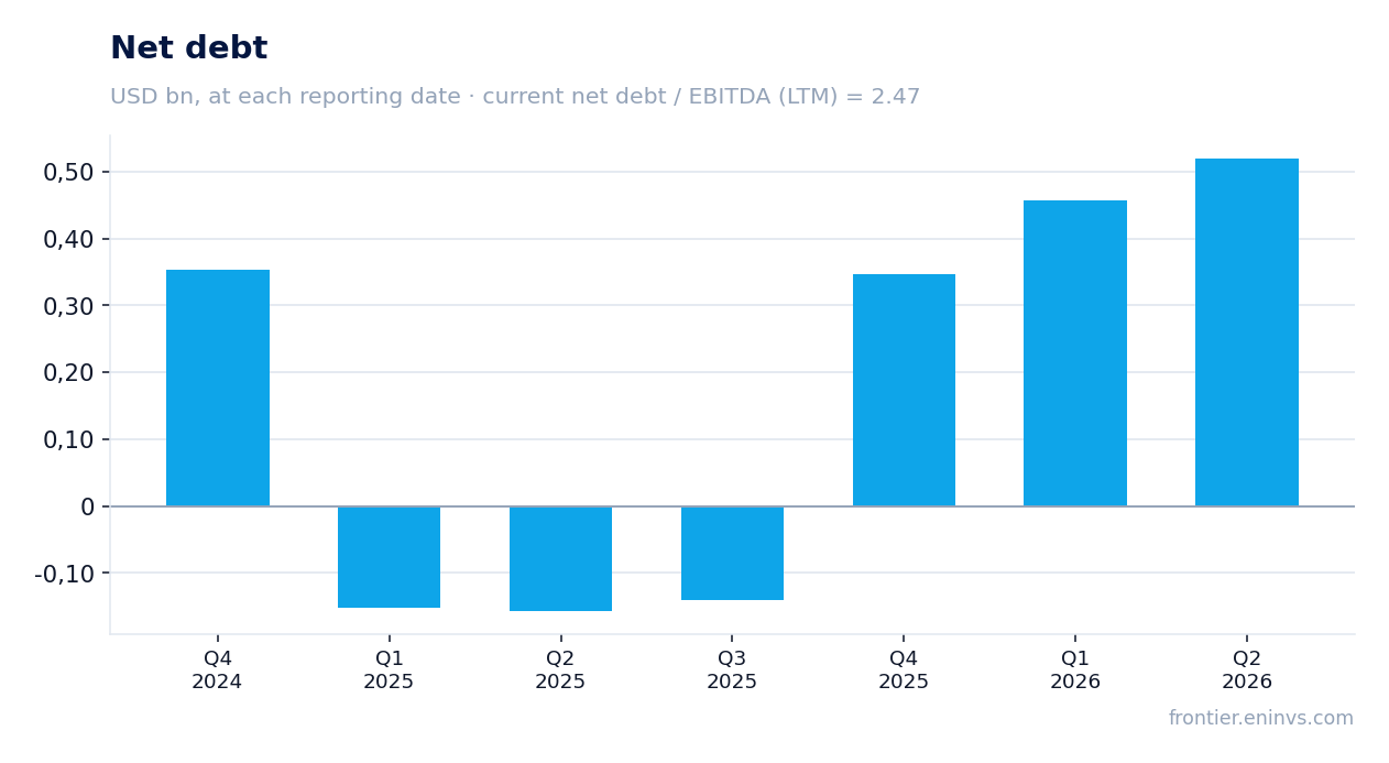 Net debt at reporting dates