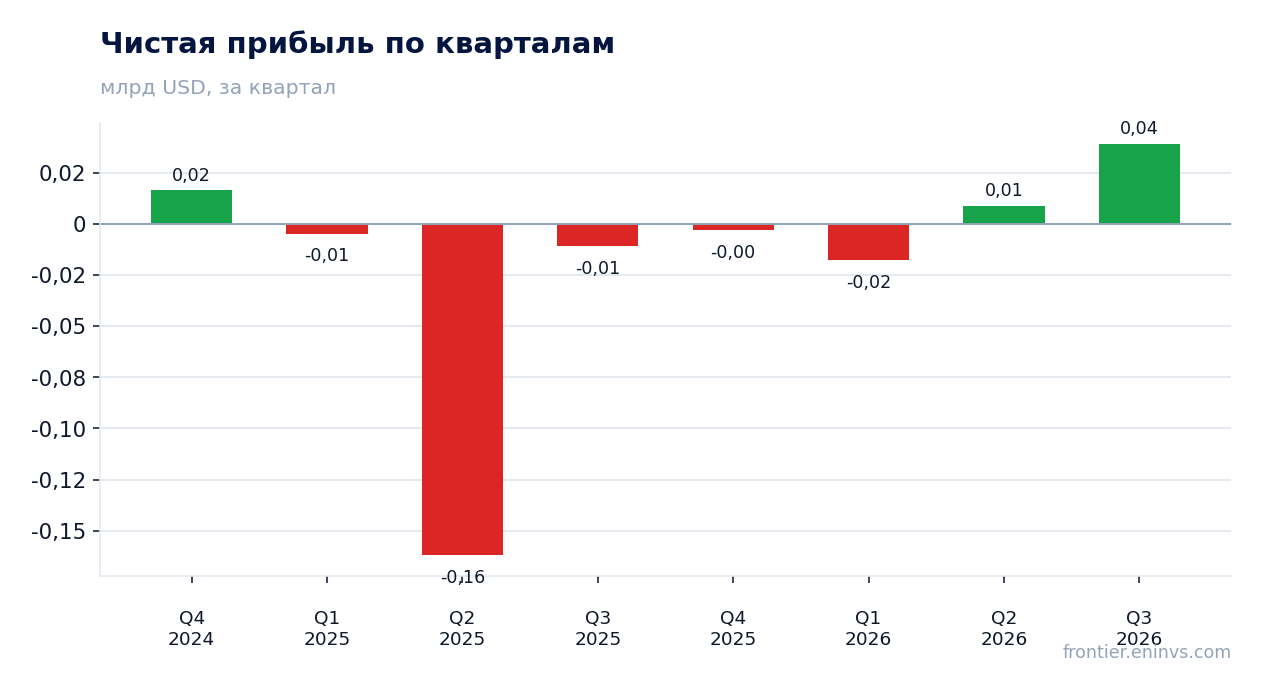 Чистая прибыль по кварталам