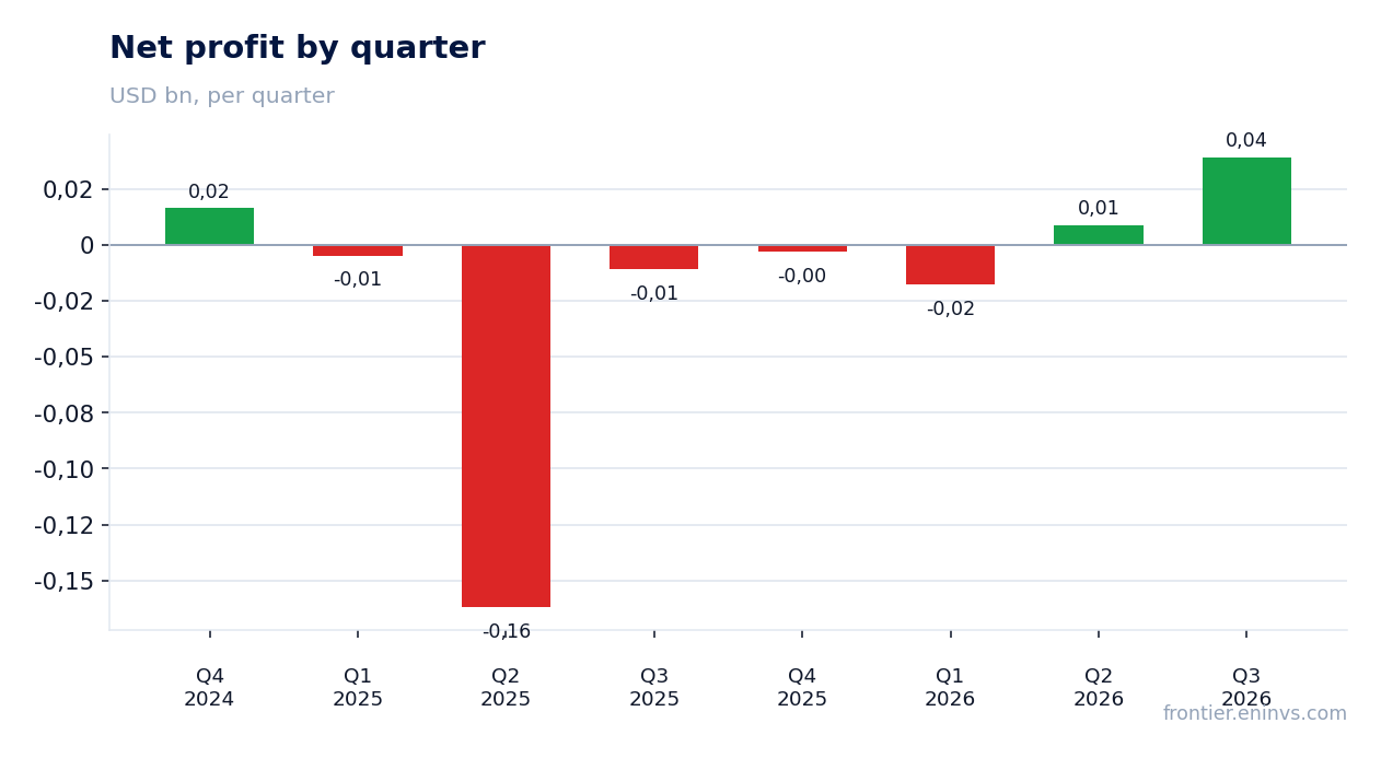 Net profit by quarter