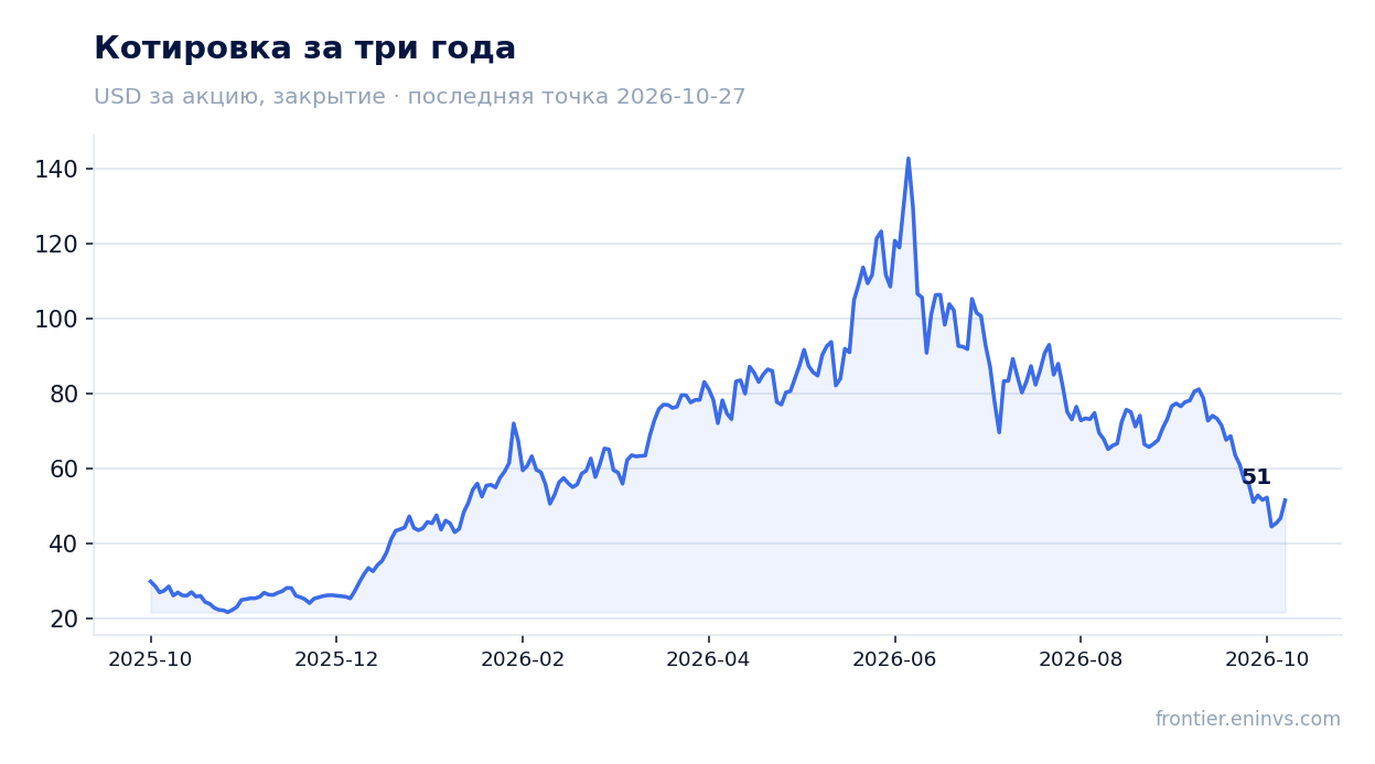 Котировка за три года