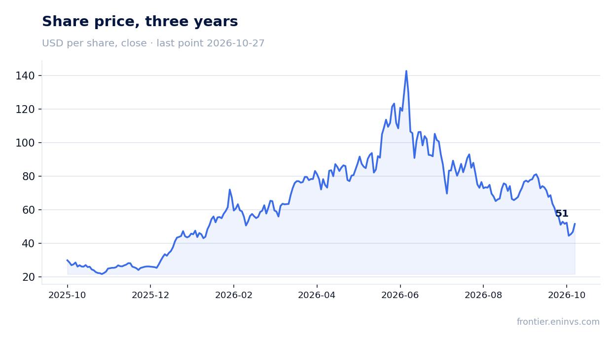 Share price, three years