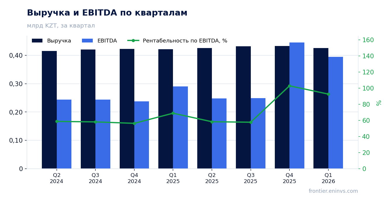 Выручка и EBITDA по кварталам