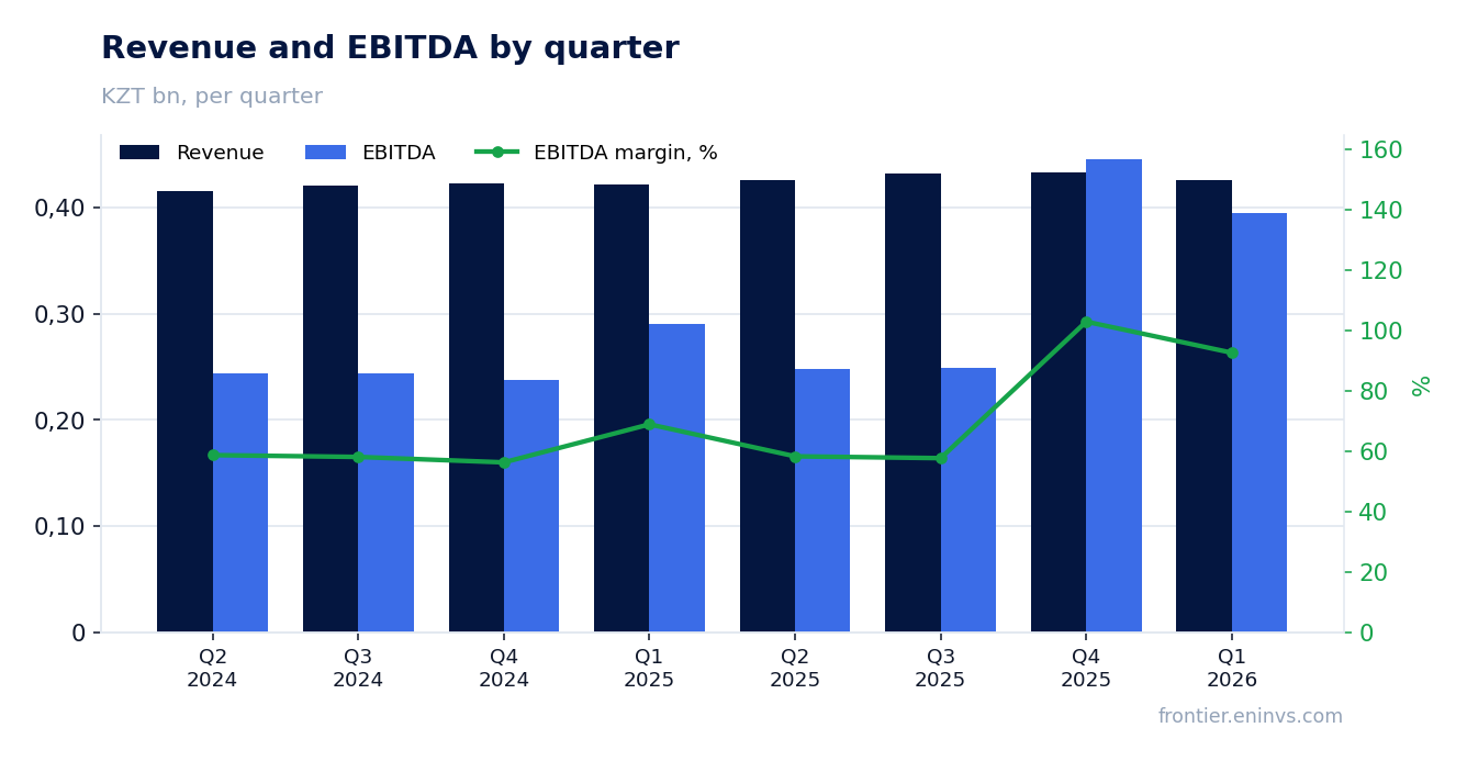 Revenue and EBITDA by quarter