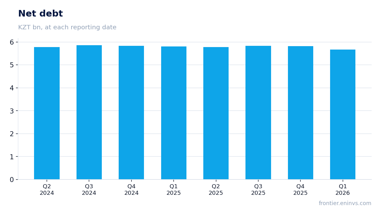 Net debt at reporting dates
