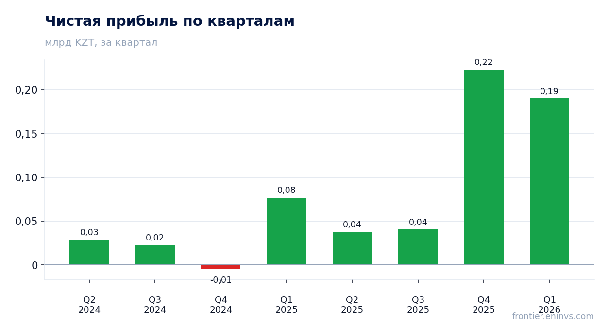 Чистая прибыль по кварталам