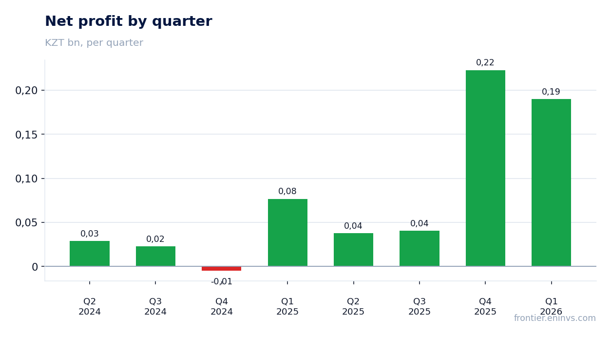 Net profit by quarter