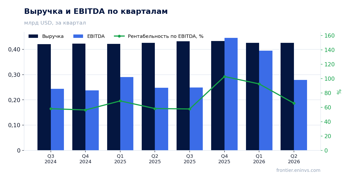 Выручка и EBITDA по кварталам