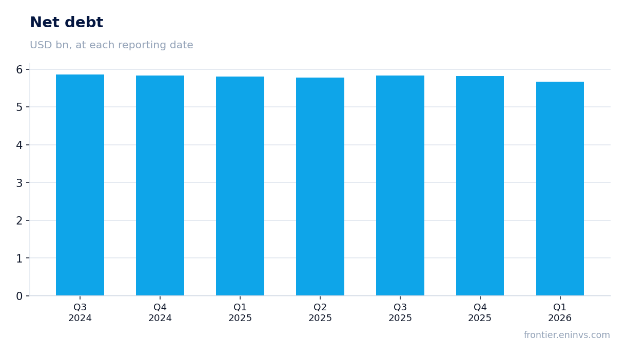 Net debt at reporting dates
