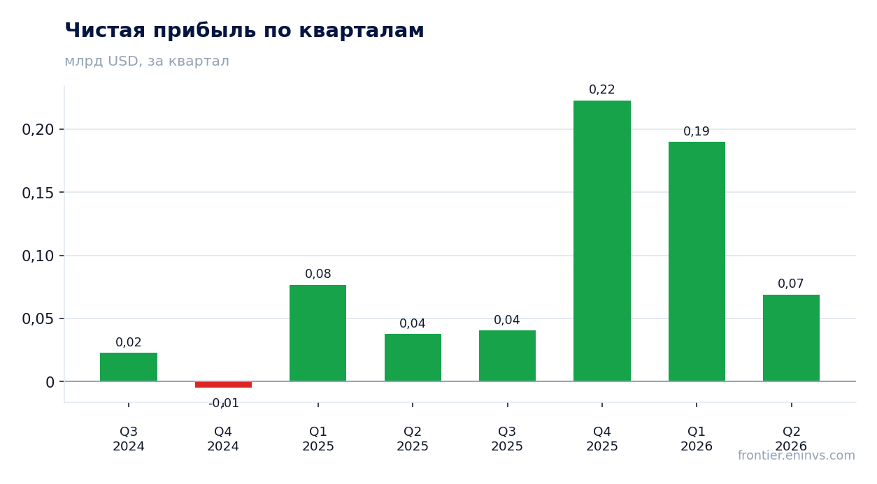 Чистая прибыль по кварталам